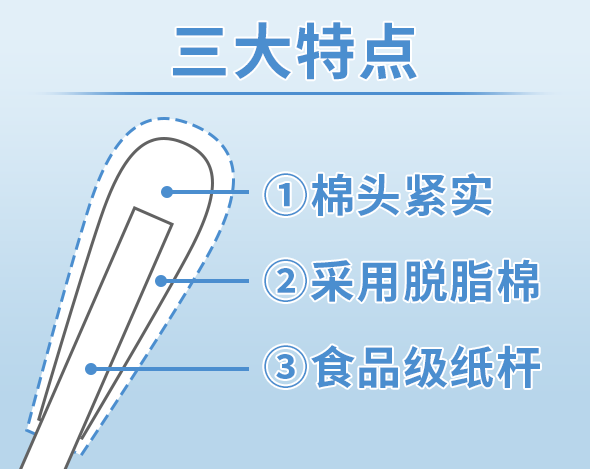 三大特点①放心设计！②柔软棉头！③高强度纸杆！